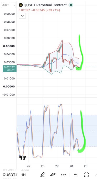 A trading chart for the QUSDT Perpetual Contract showing a price decline of -23.71% with hand-drawn green annotations highlighting an upward trend at the current price level of 0.02397.