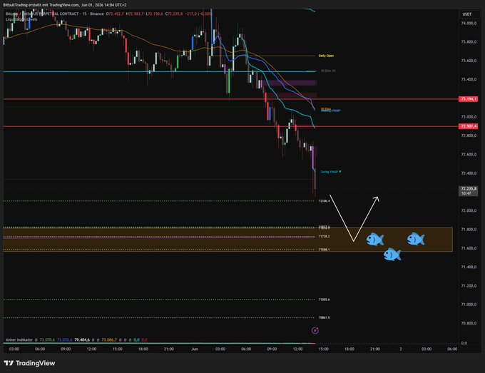 The image shows a technical chart of Bitcoin with two small blue fish symbolizing two different periods within the same frame, one near the top left corner and another near the bottom right corner. In the text above the chart there are three mentions related to Bitcoin that appear to be stock symbols. The main focus should be on these symbols in relation to what's displayed in the image.