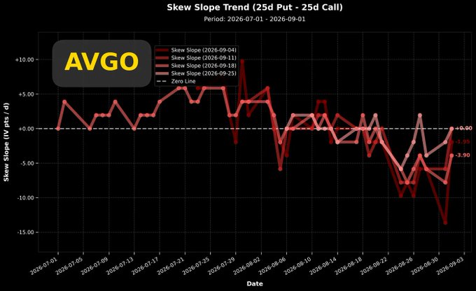 A line chart titled "Skew Slope Trend (25d Put - 25d Call)" tracks AVGO's options skew from July 1 to September 1, 2026, across four weekly readings (Sept 4, 11, 18, and 25), with the skew starting elevated near +5 to +10 in late July, briefly spiking above +10, then sliding to roughly -9.90 by September 3, signaling a sharp drop in put pricing relative to calls that suggests options traders have grown notably less fearful of downside risk in Broadcom heading into its upcoming report.