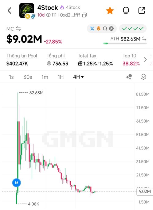 A GMGN platform screenshot of the 4Stock token showing a market cap of $9.02M (-27.85%), down from an ATH of $82.63M, with a 4-hour candlestick chart showing significant price decline.