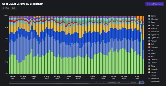Stacked bar chart titled "Spot DEXs: Volume by Blockchain" showing daily trading volume percentages across multiple chains including Solana, Ethereum, Base, BNB Chain, and others from 15 Apr to 8 Jul, sourced from Blockworks.