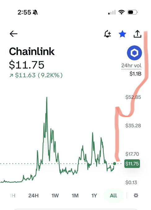 A Robinhood crypto chart shows Chainlink (LINK) at $11.75, up 9.2% from $11.63, with the all-time view highlighting $52.85 as a previous peak alongside a hand-drawn red path tracing a major bullish move. The red line emphasizes the explosive LINK price action referenced in the post's "$link" hype, suggesting a similar breakout could be imminent.
