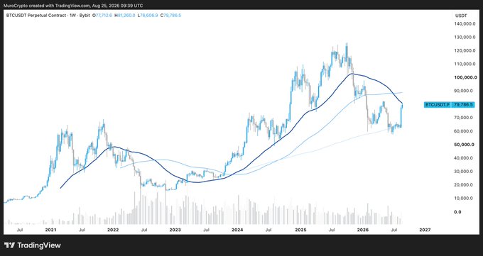 A weekly Bitcoin/USDT perpetual contract chart from Bybit (Aug 25, 2025) showing BTC at $79,788.6 with moving averages, where price is testing key resistance near $79,786.50 against the poster's bullish stance of longing dips given broader altcoin strength.
