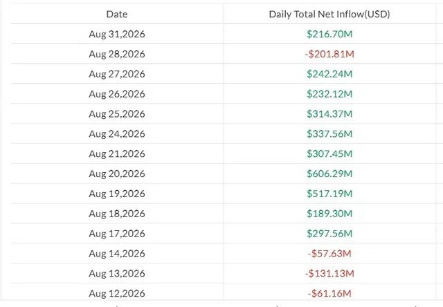 The image displays a table of daily total net inflows (in USD) for ETFs from August 12-31, 2026, showing figures like $216.70M on Aug 31, -$201.81M on Aug 28, and $606.29M on Aug 20, providing the broader inflow context that the post references when noting Bitcoin ETFs took in $216.7M on Monday with 95% concentrated in BlackRock's fund.