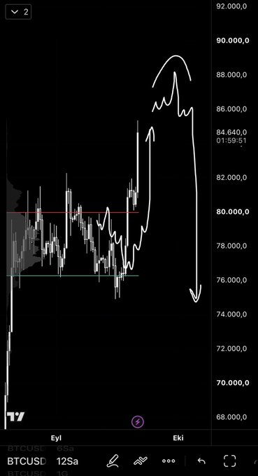 A TradingView candlestick chart for BTCUSD on the 1-hour timeframe shows price action that surged from around $74,000 to a peak above $88,000 before sharply reversing, with hand-drawn arrows indicating the analyst's expected short setup at the upper resistance level. The visible price levels, breakout above the $80,000 red resistance line, and sharp rejection align with the trader's recount of re-entering long near $77 and now considering a short position.