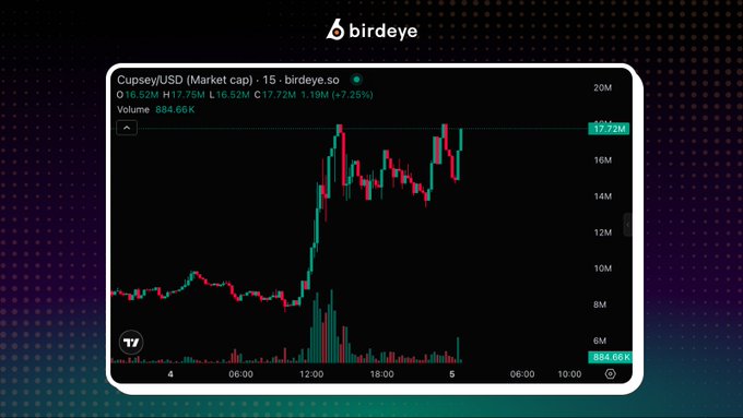A Birdeye market cap chart for $Cupsey/USD on the birdeye.so platform shows the token's 15-minute price action, with an opening of 16.52M and high of 17.75M, reaching a peak market cap of 17.72M (+7.25%) before pulling back. The chart visually supports the post's claim of the token's strong rally, displaying the sharp upward movement and elevated trading volume (884.66K) accompanying Cupsey's surge toward an $17.6M market cap.