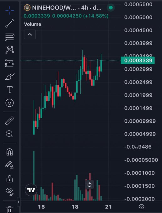 A 4-hour candlestick chart for NINEHOOD/W displayed on TradingView shows a price of 0.000339, up 14.58% (+0.00004250), with the chart illustrating a clear upward trend that visually supports the post's claim of strong bullish momentum and a potential move toward higher market cap targets.