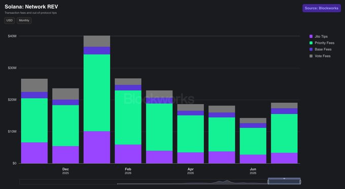 The image is a stacked bar chart titled "Solana: Network REV" sourced from Blockworks, displaying monthly transaction fees and validator prioritization tips for Solana across late 2025, broken down into four components: Jito Tips (purple), Priority Fees (green), Base Fees (blue), and Vote Fees (gray). The chart visually supports the post's claim by showing July's bars notably taller than June's, with the Priority Fees (green) segment showing the most pronounced increase, consistent with the reported 44.8% rise in priority fees driving the $19.1M total—up 33.6% MoM from June's $14.3M.