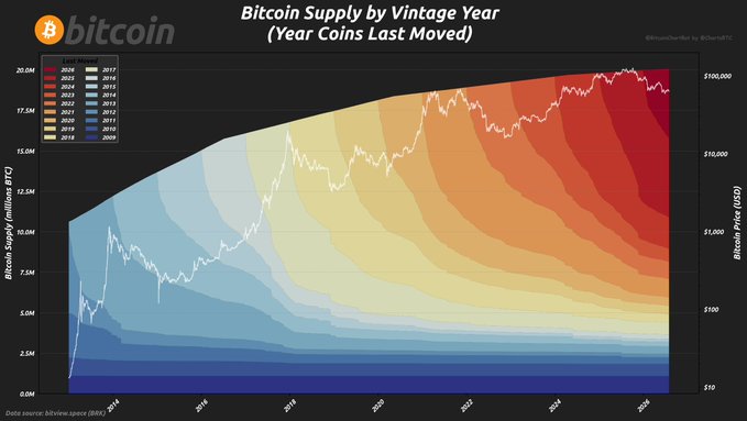 The image is a stacked area chart titled "Bitcoin Supply by Vintage Year (Year Coins Last Moved)," showing the distribution of BTC supply categorized by the last year each coin was active, with 8.13M BTC (40.5%) remaining unmoved since 2022 or earlier and 11.94M BTC (59.5%) moved within the last four years as of 2026-08-01, overlaid with the Bitcoin price line (currently around $100K) from 2010 to 2026.
