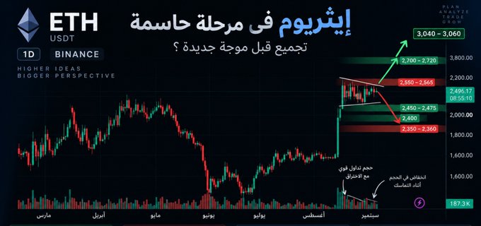 An Ethereum (ETH) daily candlestick chart on Binance shows the price consolidating near the $2,500 range after a strong rally, with key resistance levels marked at $2,565-$2,565 and potential upside targets at $2,700-$2,720 and $3,040-$3,060. The Arabic header reads "Ethereum… in a sensitive phase: Will the rally start a new wave?", aligning with the post's observation that ETH's steady holding near $2,500 is bullish and that a breakout above $2,565 could trigger further upside.