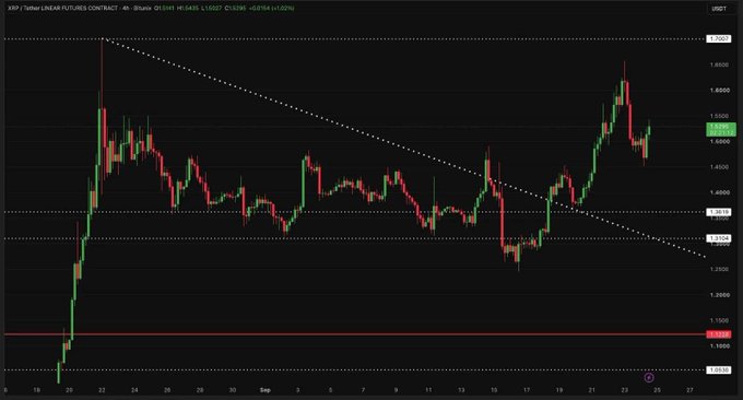 A cryptocurrency trading chart displays XRP/Tether (LINEAR FUTURES CONTRACT) on a 4-hour timeframe, showing a descending triangle pattern with a current price around 1.5007 and a +0.02% change.