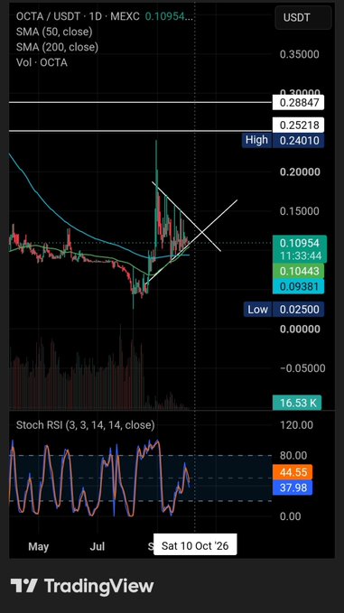 A TradingView candlestick chart for the OCTA/USDT pair on MEXC, showing price action from May through October 2026 with SMA indicators, an X pattern drawn on the chart, and Stoch RSI indicator at 44.55/37.98.