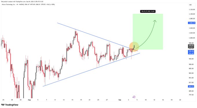A TradingView financial chart titled 'Altseason created with TradingView.com, Sep 06, 2025' showing a symmetrical triangle pattern with a projected upward breakout toward 1,069.28 (56.55%) gain target.