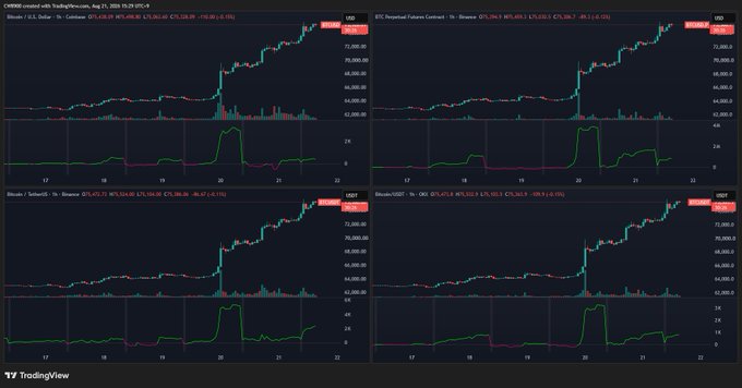 TradingView charts display Bitcoin's price (~$71,750) across OKX, Binance, BTC Perpetual Futures, and Coinbase on August 22, 2025, all showing a sharp rally, aligning with the post's note of strong, increasing net buying—particularly led by futures and spot markets like OKX and Binance—driving upward price pressure.