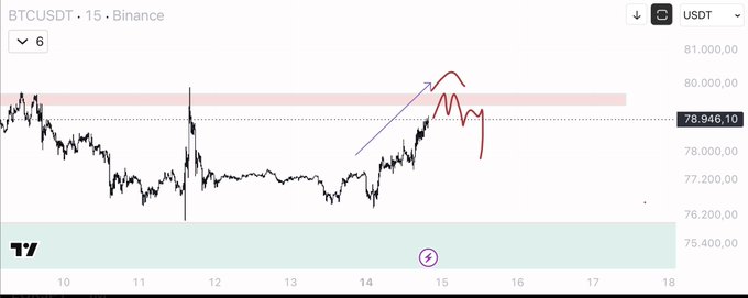 A BTCUSDT 15-minute Binance chart showing price action around 78,946.10 with an upward trend marked by purple and red arrows.