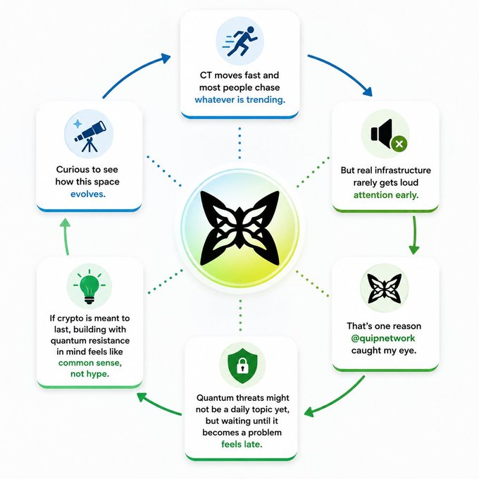 An infographic centered on a butterfly logo, outlining a cyclical argument for investing in @quipnetwork, stating 'CT moves fast' but 'real infrastructure rarely gets loud attention early.'