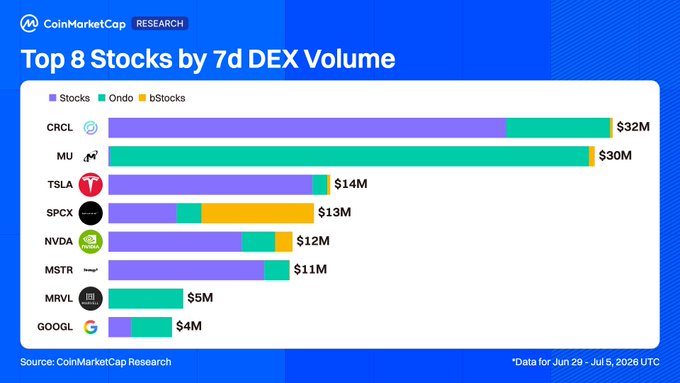 A CoinMarketCap Research bar chart titled "Top 8 Stocks by 7d DEX Volume" ranks $CRCL at the top with $32M, followed by $MU at $30M (almost entirely via Ondo), $TSLA at $14M, $SPCX at $13M, $NVDA at $12M, $MSTR at $11M, $MRVL at $5M, and $GOOGL at $4M, illustrating the post's point that Circle reclaimed the top spot while SpaceX slid from $35M to #4.