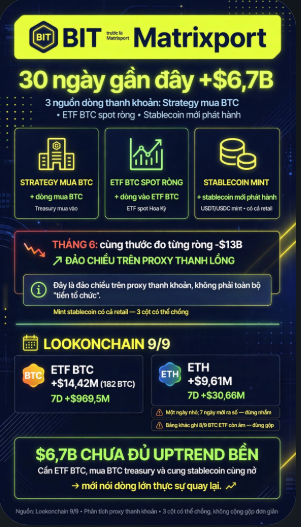 A Vietnamese-language infographic by BIT Matrixport reporting "30 ngày gần đây +$6,7B" (recent 30 days +$6.7B), highlighting BTC spot ETF inflows (+$14.42B), ETH ETF inflows (+$9.61M), and Strategy BTC purchases.