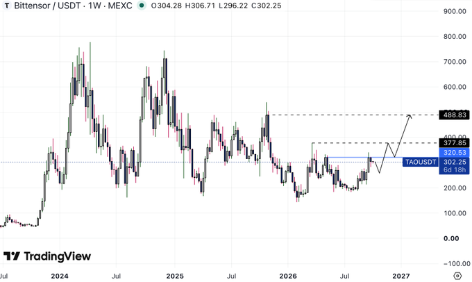 A TradingView weekly candlestick chart of Bittensor (B) priced in TAOUSDT/DAI showing historical price movement through 2025 and 2027 with a projected price target of 488.83.