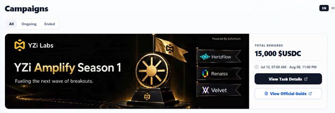 A screenshot of the 'YZi Amplify Season 1' campaign page powered by EchoTrust, featuring partners HertzFlow, Renaiss, and Velvet, with 15,000 $USDC in total rewards.