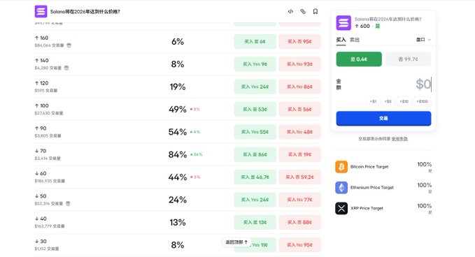 The image shows a Polymarket prediction page for the question "Solana将在2026年达到什么价格?" (What price will Solana reach in 2026?), displaying various price targets with their probability percentages and YES/NO trading volumes. The list includes options ranging from $120 (6%) to $30 (8%), with the $100 target showing the highest probability at 49% ($1 YES / $0.56 NO), illustrating the comparison between buying SOL directly versus betting YES on Polymarket for the $100 price target.