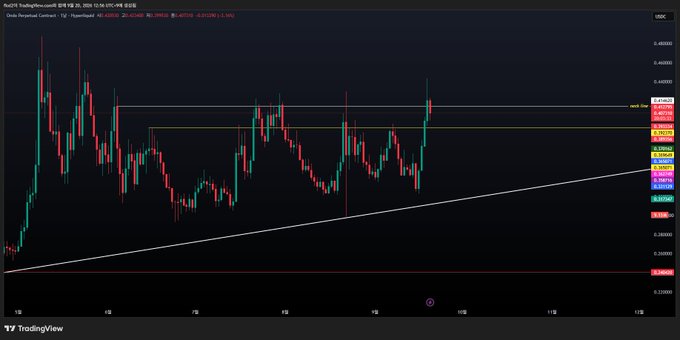 A TradingView candlestick chart shows the daily price action of a cryptocurrency (appears to be XRP/USD) on a dark background with green and red candles.
