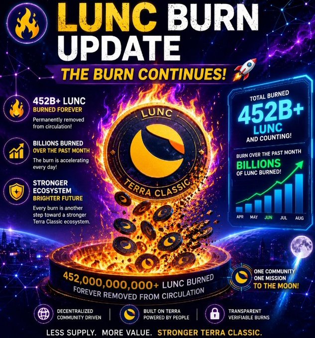A vibrant "LUNC BURN UPDATE" infographic for Terra Classic showing 452B+ LUNC burned forever, with bar charts tracking monthly burns from April to August.