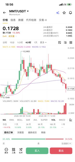 A cryptocurrency trading app screen showing the MMT/USDT pair priced at $0.1728, down 13.30%, with a 4-hour candlestick chart and various technical indicators.
