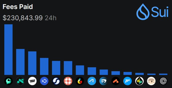 The image shows a "Fees Paid" bar chart on the Sui blockchain, totaling $230,843.99 over 24 hours, with Cetus (CETUS) ranking first by a significant margin among various Sui ecosystem protocols displayed along the x-axis. This supports the post's claim that Cetus is the largest liquidity DEX on the Sui network.