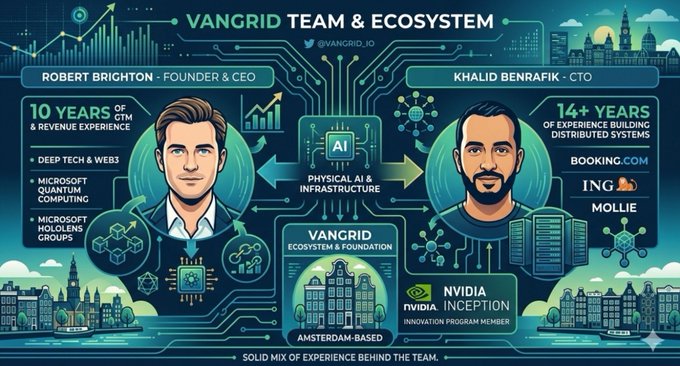 An infographic titled 'VANGRID TEAM & ECOSYSTEM' featuring illustrated portraits of 'ROBERT BRIGHTON - FOUNDER & CEO' (10 years of GTM experience) and 'KHALID BENRAFIK - CTO' (14+ years experience), noting Amsterdam-based operations and an NVIDIA Inception program membership.