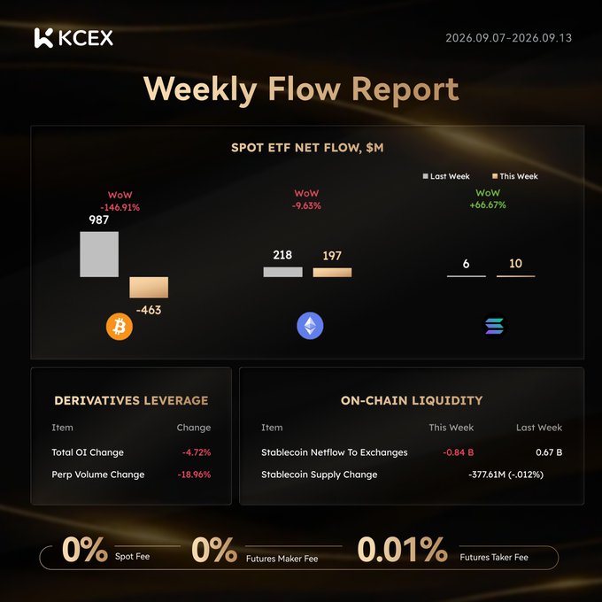 A KCEX 'Weekly Flow Report' dashboard for 2026.09.07-2026.09.13 displaying Spot ETF Net Flow data for Bitcoin (-146.91% WoW), Ethereum (-9.63% WoW), and Solana (+66.67% WoW), along with derivatives leverage and on-chain liquidity metrics.
