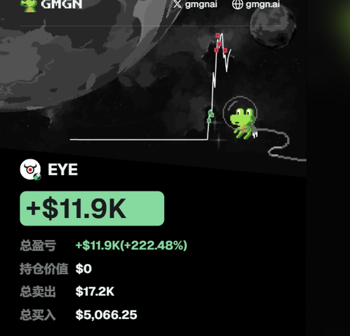 A screenshot from GMGN showing a profitable trade on the EYE token with a +$11.9K (+222.48%) gain, realized from a $5,066.25 total buy and $17.2K total sell, complementing the poster's celebration of their first over $10K win on SOL in months.