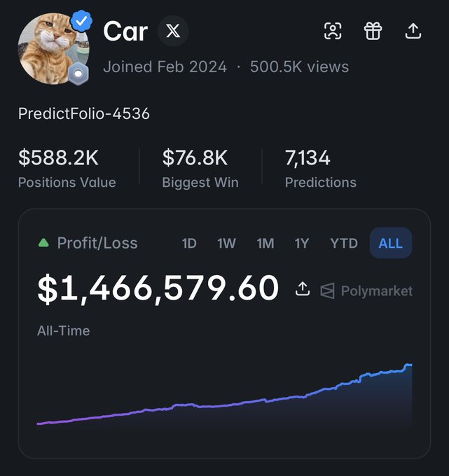 The image shows a Polymarket profile for user "Car" with the handle PredictFolio-4536, displaying an all-time profit/loss of $1,466,579.60 from 7,134 predictions, a positions value of $588.2K, and a biggest win of $76.8K. The accompanying post contrasts these impressive trading stats with allegations that promotional payments were routed directly to Car's personal wallet (0x7c...5c6b) rather than to any campaign, casting doubt on the legitimacy of the flexed projection chart shown in the profile.