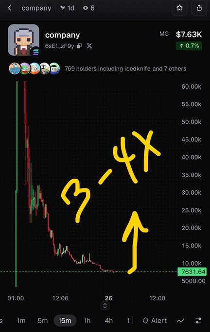 A cryptocurrency chart for the token 'company' showing a steep price decline from around 60k down to 7631.64, with yellow handwritten text '3-4X' and an upward arrow drawn on the chart.