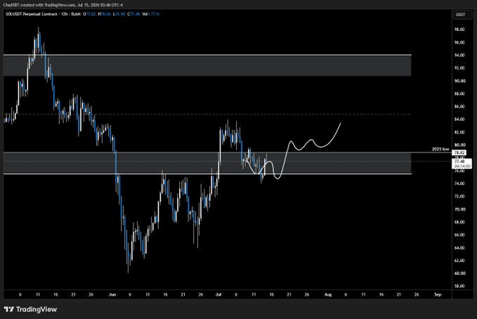 A TradingView chart of SOLUSDT Perpetual Contract showing price action between roughly $60-$98 with resistance zones and a white hand-drawn wave pattern indicating a potential upward move.