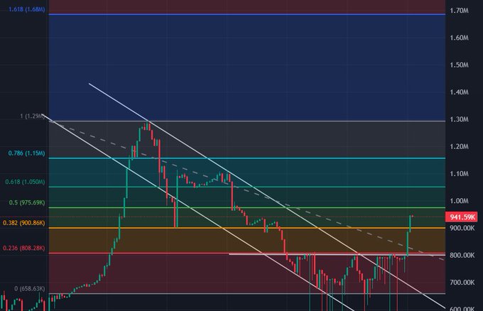 A financial candlestick chart showing a descending channel pattern with Fibonacci retracement levels, with current price around 941.59K against a dark background.