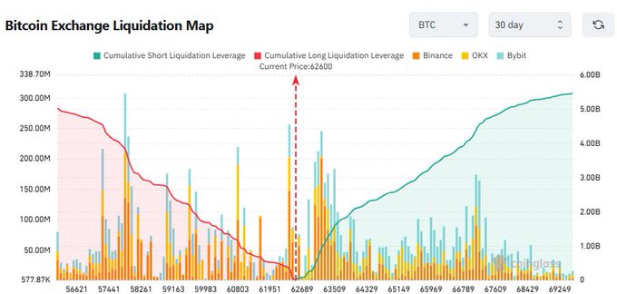 A Bitcoin Exchange Liquidation Map chart showing BTC at current price $62,600 with cumulative short and long liquidation leverage across Binance, OKX, and Bybit over 30 days.