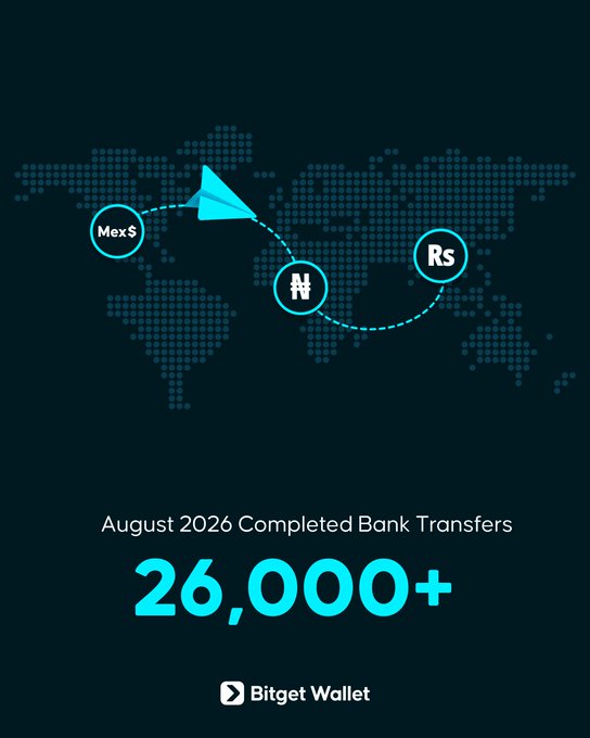 A Bitget Wallet promotional graphic featuring a world map with a dotted flight path connecting Mexican Peso (Mex$), Nigerian Naira (₦), and Brazilian Real (R$) symbols, highlighting that over 26,000+ crypto-to-bank transfers were completed in August 2026. The visual reinforces the post's message of expanding crypto-to-bank rails to underserved regions across Latin America and Africa.