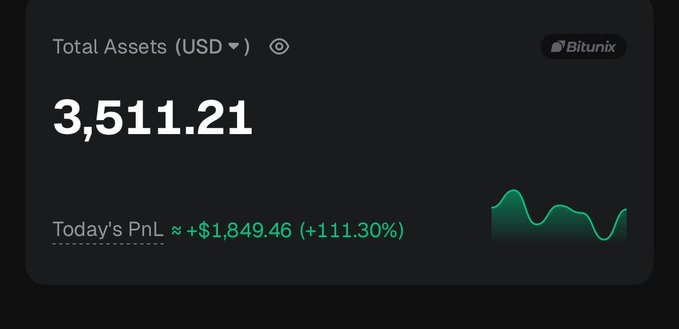A dark-themed financial dashboard displaying Total Assets of $3,511.21 in USD on Bitunix, showing a green chart and Today's PnL of approximately +$1,849.46 (+111.30%).