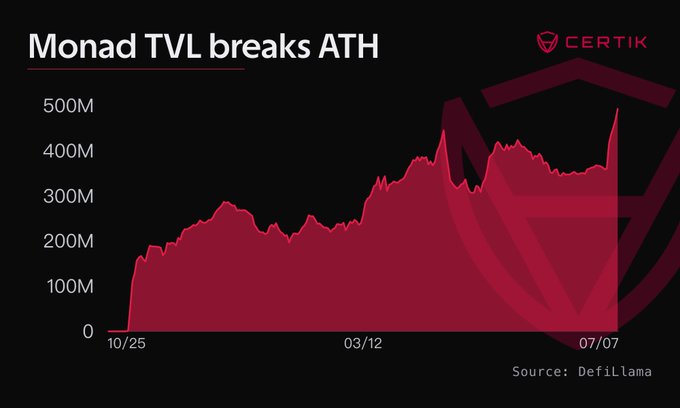 The image is a chart titled "Monad TVL breaks ATH," showing Monad's Total Value Locked (TVL) rising from near $0 in late October 2025 to a peak of approximately $493M by early July, with a notable surge visible at the end of the timeline. The chart, sourced from DefiLlama and branded by Certik, visually supports the post's claim that Monad's TVL has reached an all-time high of $493M.