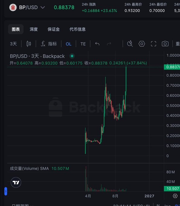 A cryptocurrency trading chart on a dark interface showing BP/USD at 0.88378 with a 23.63% increase, displayed on the Backpack exchange.