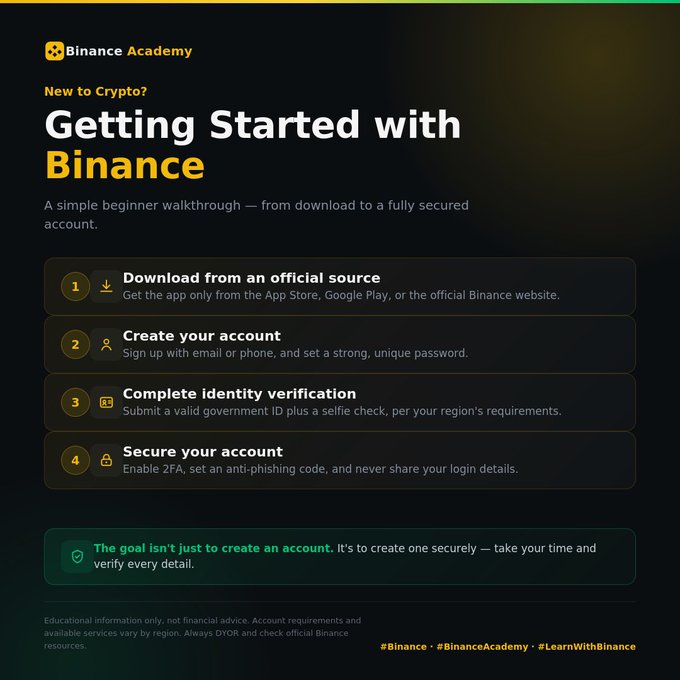 A Binance Academy infographic titled 'New to Crypto? Getting Started with Binance' outlining a 4-step beginner walkthrough: download from an official source, create an account, complete identity verification, and secure the account.
