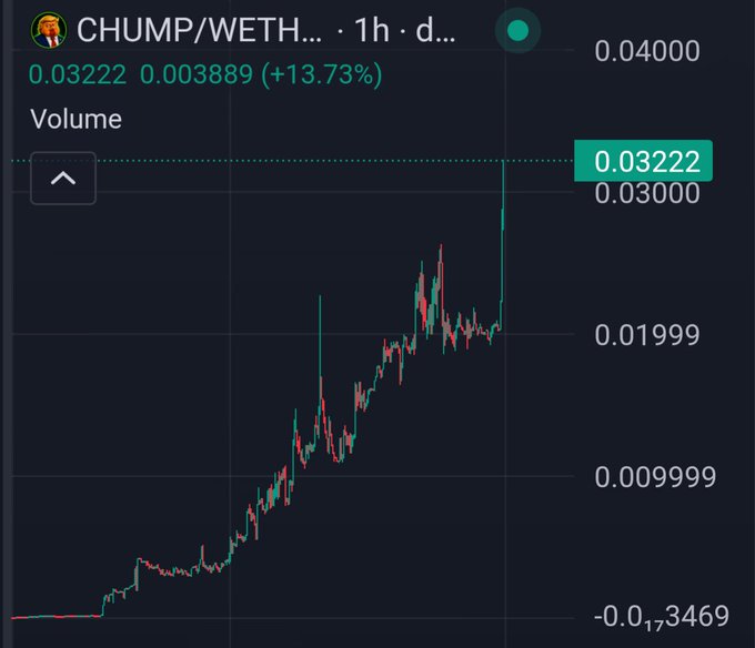 A 1-hour candlestick chart of $CHUMP/WETH shows the token's price surging to 0.03222 WETH, up 13.73% on the day, with a sharp vertical spike breaking past the 0.03000 resistance level. The breakout aligns with the post celebrating $CHUMP's strong momentum as it clears the 30m (0.03) mark.
