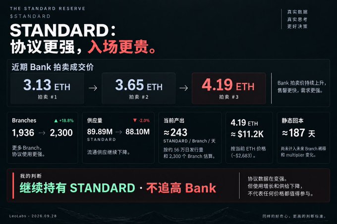 An infographic titled 'STANDARD: 协议更强，入场更贵' displays Bank auction results showing prices rising from 3.13 ETH to 4.19 ETH, with a judgment section stating '继续持有 STANDARD · 不追高 Bank'.