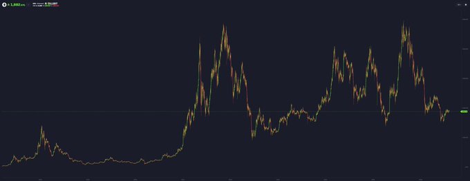 A candlestick price chart for Ethereum (ETH) at $1,989.24 displays significant historical volatility, with massive price surges and crashes followed by prolonged sideways consolidation near the $2K level—visually reinforcing the post's joke that despite a year 2050 price target of $2.1K, ETH has barely moved from its $2K purchase price.