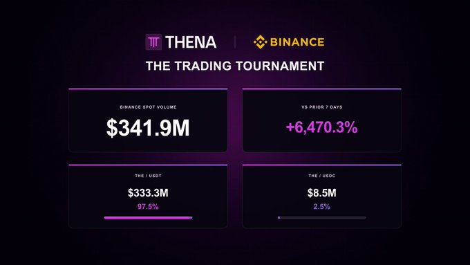 A trading tournament dashboard for THENA x BINANCE displays Binance spot volume at $341.9M, a +6,470.3% increase vs the prior 7 days, with THE/USDT at $333.3M (97.5%) and THE/USDC at $8.5M (2.5%).