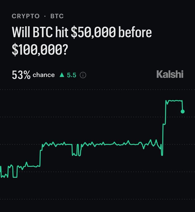 The image shows a Kalshi prediction market chart for the question "Will BTC hit $50,000 before $100,000?" with traders assigning it a 53% chance, up 5.5 points, supporting the post's claim that traders are betting on $50K arriving first.