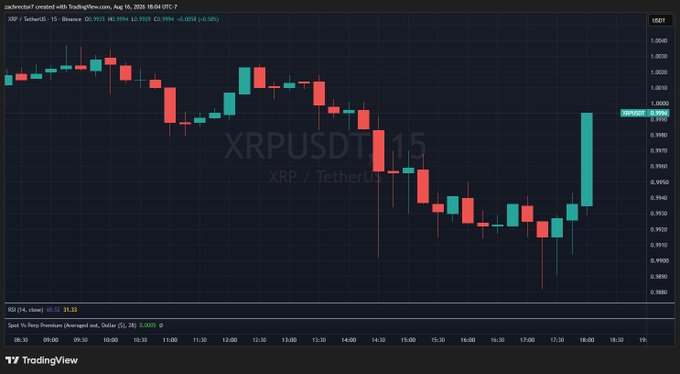 This is a TradingView chart of XRP/USDT on Binance, showing a price rally after a dip. The chart reflects the XRP price movement, which has recently shown buying interest when it fell below $1, as suggested by the accompanying post.