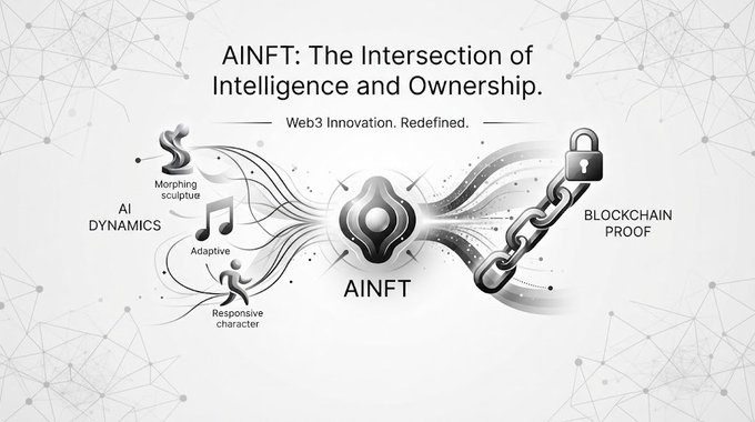 An infographic titled 'AINFT: The Intersection of Intelligence and Ownership' showing 'Web3 Innovation. Redefined' with elements for AI Dynamics (morphing sculpture, adaptive, responsive character) and Blockchain Proof.