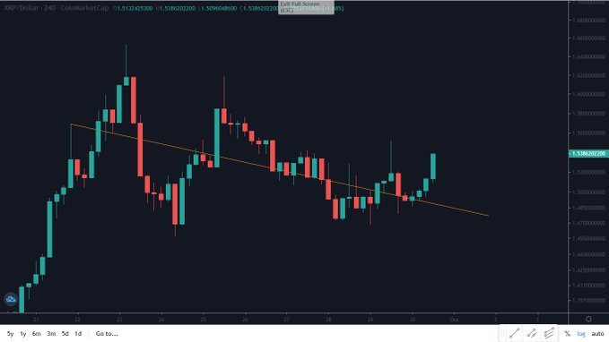 A candlestick chart on a dark background showing XRP/USD price action with a downward-sloping yellow trend line.